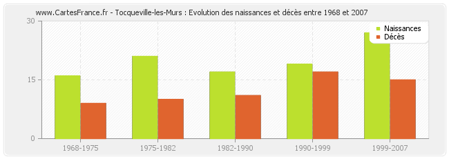 Tocqueville-les-Murs : Evolution des naissances et décès entre 1968 et 2007