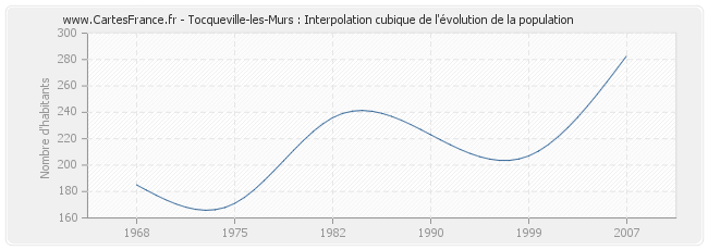 Tocqueville-les-Murs : Interpolation cubique de l'évolution de la population