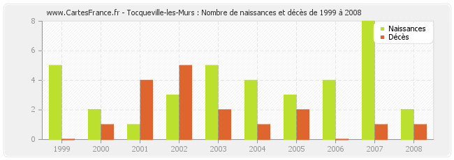 Tocqueville-les-Murs : Nombre de naissances et décès de 1999 à 2008