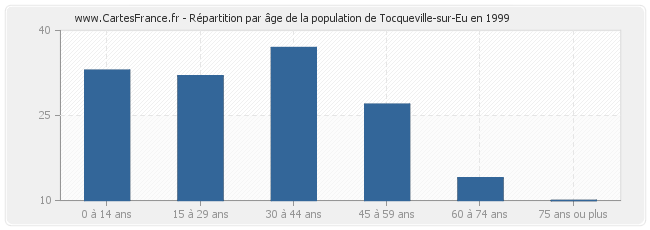 Répartition par âge de la population de Tocqueville-sur-Eu en 1999