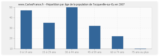 Répartition par âge de la population de Tocqueville-sur-Eu en 2007