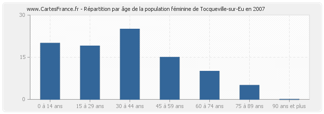 Répartition par âge de la population féminine de Tocqueville-sur-Eu en 2007