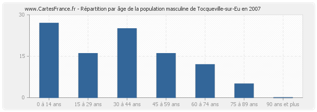 Répartition par âge de la population masculine de Tocqueville-sur-Eu en 2007