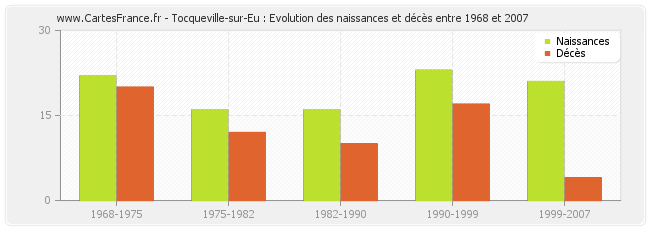 Tocqueville-sur-Eu : Evolution des naissances et décès entre 1968 et 2007