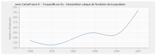 Tocqueville-sur-Eu : Interpolation cubique de l'évolution de la population