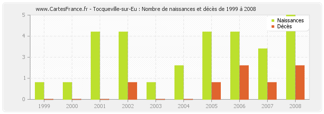 Tocqueville-sur-Eu : Nombre de naissances et décès de 1999 à 2008