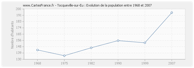 Population Tocqueville-sur-Eu