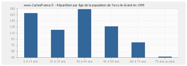 Répartition par âge de la population de Torcy-le-Grand en 1999