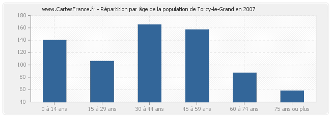 Répartition par âge de la population de Torcy-le-Grand en 2007