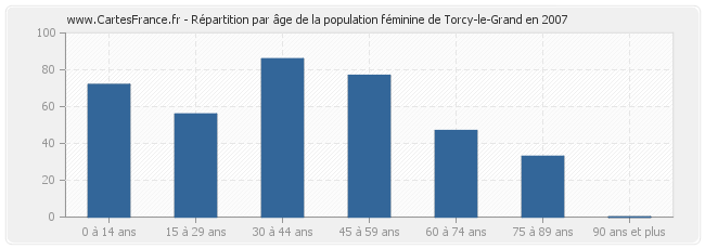 Répartition par âge de la population féminine de Torcy-le-Grand en 2007