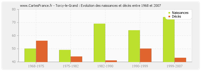 Torcy-le-Grand : Evolution des naissances et décès entre 1968 et 2007