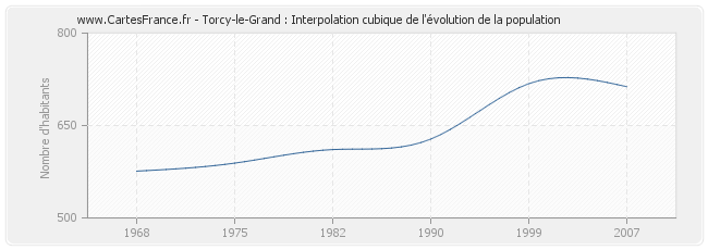 Torcy-le-Grand : Interpolation cubique de l'évolution de la population