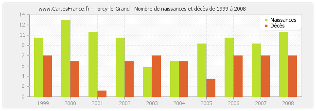 Torcy-le-Grand : Nombre de naissances et décès de 1999 à 2008