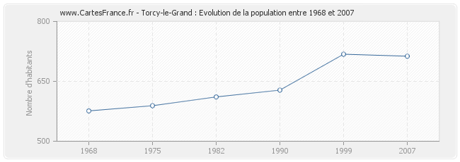 Population Torcy-le-Grand