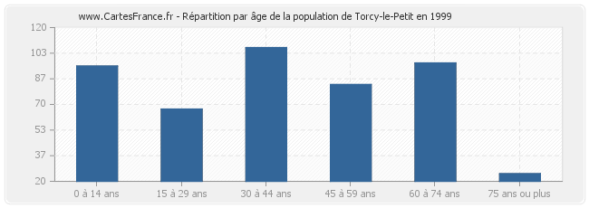 Répartition par âge de la population de Torcy-le-Petit en 1999