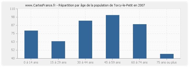 Répartition par âge de la population de Torcy-le-Petit en 2007