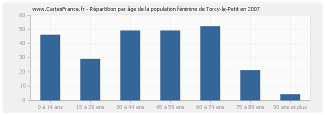 Répartition par âge de la population féminine de Torcy-le-Petit en 2007