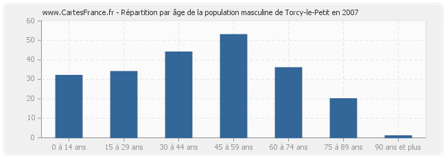 Répartition par âge de la population masculine de Torcy-le-Petit en 2007