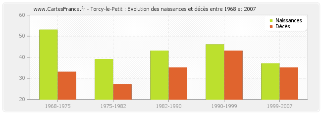 Torcy-le-Petit : Evolution des naissances et décès entre 1968 et 2007