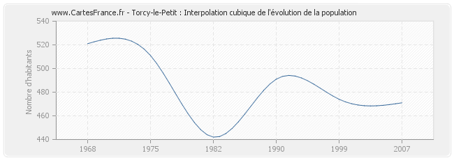 Torcy-le-Petit : Interpolation cubique de l'évolution de la population