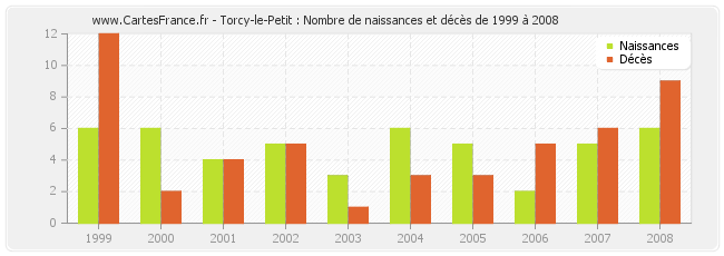 Torcy-le-Petit : Nombre de naissances et décès de 1999 à 2008