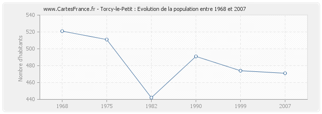 Population Torcy-le-Petit