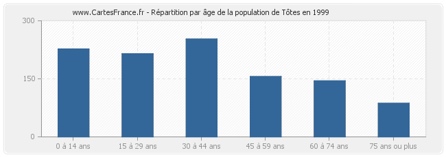 Répartition par âge de la population de Tôtes en 1999