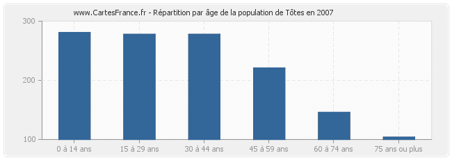 Répartition par âge de la population de Tôtes en 2007