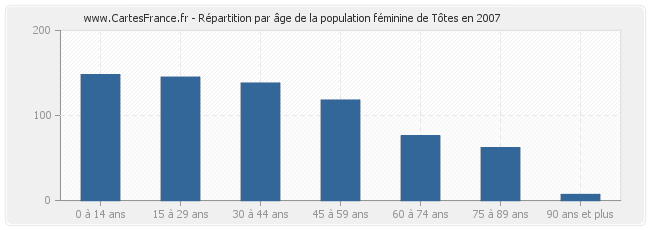 Répartition par âge de la population féminine de Tôtes en 2007