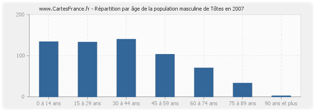 Répartition par âge de la population masculine de Tôtes en 2007