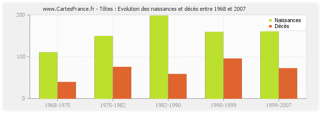 Tôtes : Evolution des naissances et décès entre 1968 et 2007