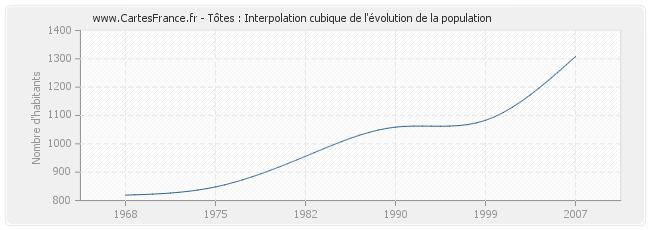 Tôtes : Interpolation cubique de l'évolution de la population