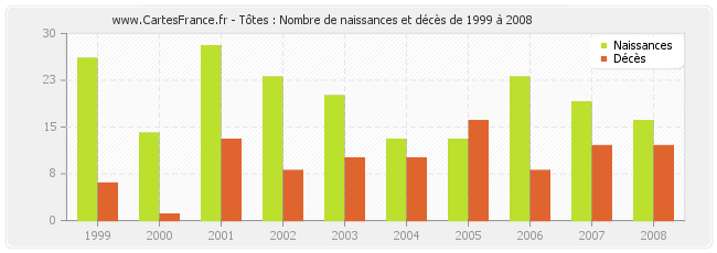 Tôtes : Nombre de naissances et décès de 1999 à 2008