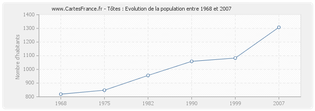 Population Tôtes