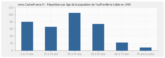 Répartition par âge de la population de Touffreville-la-Cable en 1999