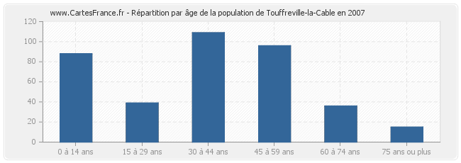 Répartition par âge de la population de Touffreville-la-Cable en 2007