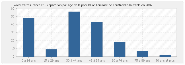 Répartition par âge de la population féminine de Touffreville-la-Cable en 2007