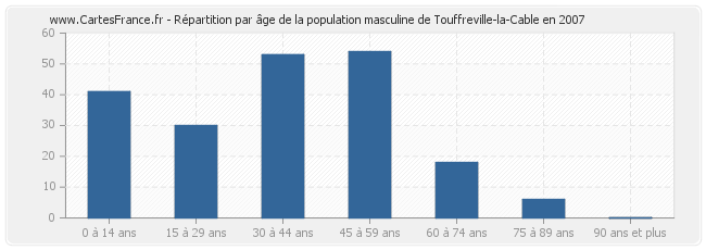Répartition par âge de la population masculine de Touffreville-la-Cable en 2007
