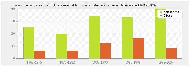 Touffreville-la-Cable : Evolution des naissances et décès entre 1968 et 2007