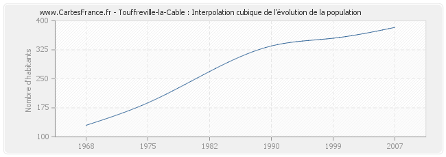 Touffreville-la-Cable : Interpolation cubique de l'évolution de la population