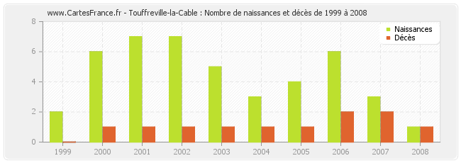 Touffreville-la-Cable : Nombre de naissances et décès de 1999 à 2008