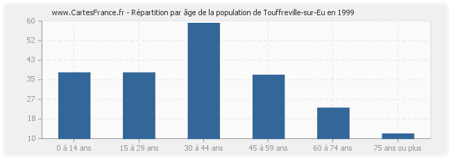Répartition par âge de la population de Touffreville-sur-Eu en 1999