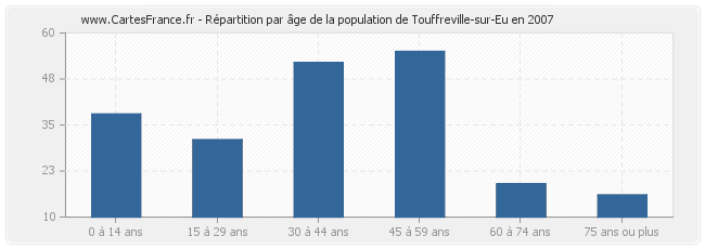 Répartition par âge de la population de Touffreville-sur-Eu en 2007