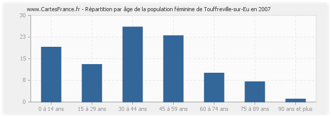 Répartition par âge de la population féminine de Touffreville-sur-Eu en 2007