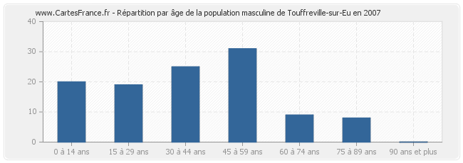 Répartition par âge de la population masculine de Touffreville-sur-Eu en 2007