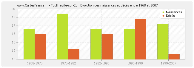 Touffreville-sur-Eu : Evolution des naissances et décès entre 1968 et 2007