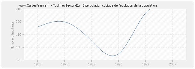 Touffreville-sur-Eu : Interpolation cubique de l'évolution de la population
