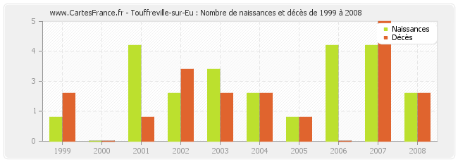 Touffreville-sur-Eu : Nombre de naissances et décès de 1999 à 2008
