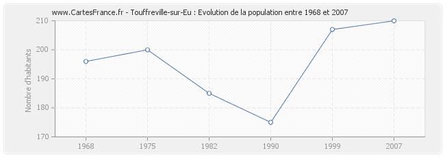 Population Touffreville-sur-Eu