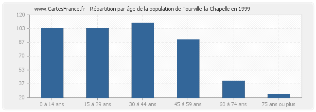 Répartition par âge de la population de Tourville-la-Chapelle en 1999
